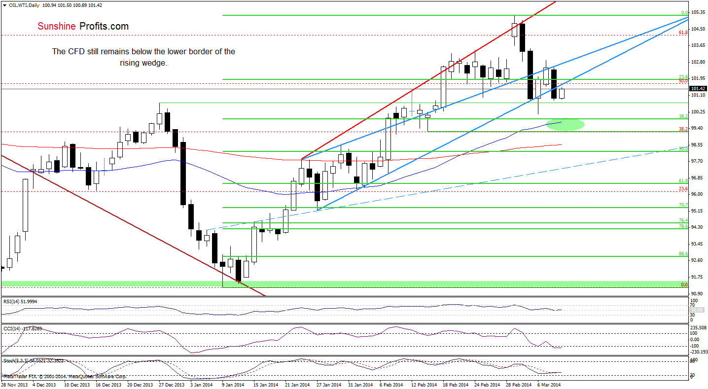 WTI Crude Oil price chart