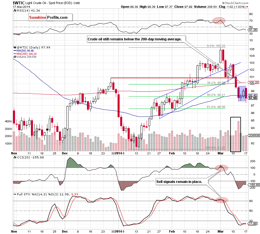 Crude Oil price chart - Crude Oil WTIC