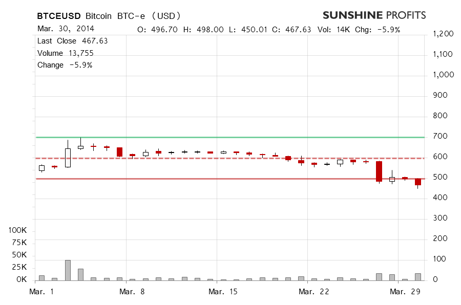 Is Bitcoin Going Down Again - Crypto Crash: Why the Crypto Market is Going Down ... : At the moment of the 2021 bitcoin price prediction update, the total market cap of bitcoin is $620,151,038 yet again, the supply rate slowing down made the demand and price skyrocket.