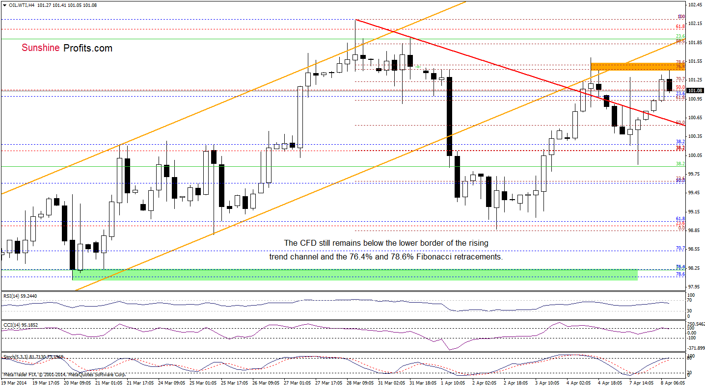 WTI Crude Oil (the CFD) 4-hour chart