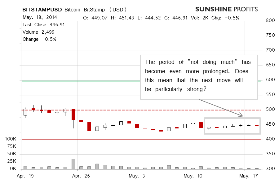 statistical data of bitcoin