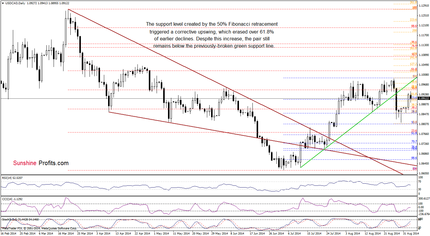 USD/CAD daily chart