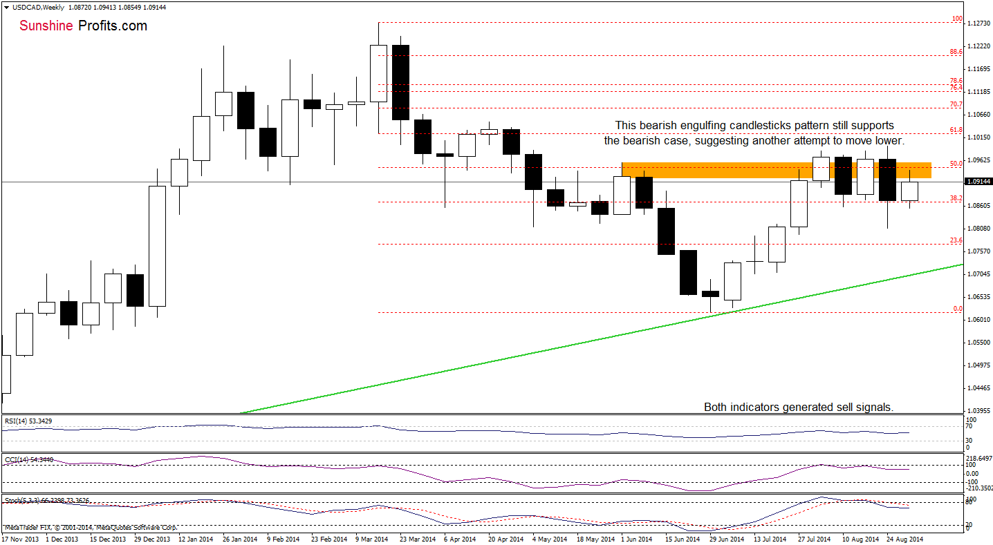 USD/CAD weekly chart