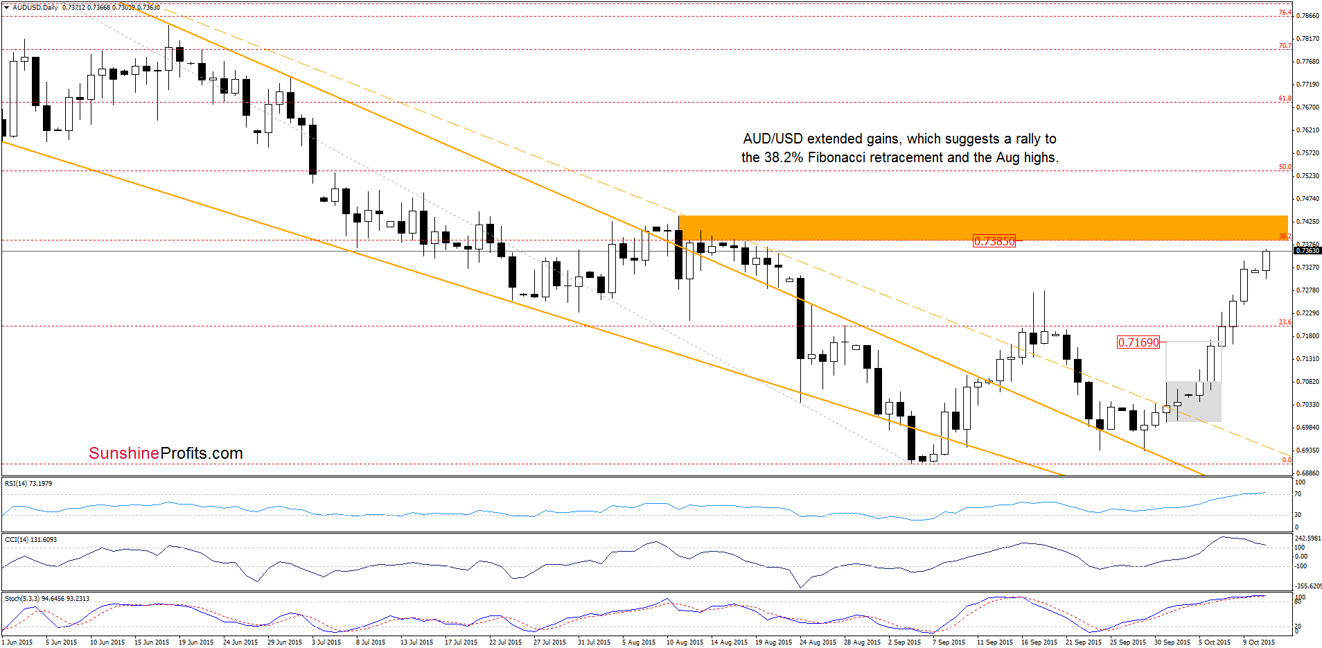 AUD/USD - the daily chart