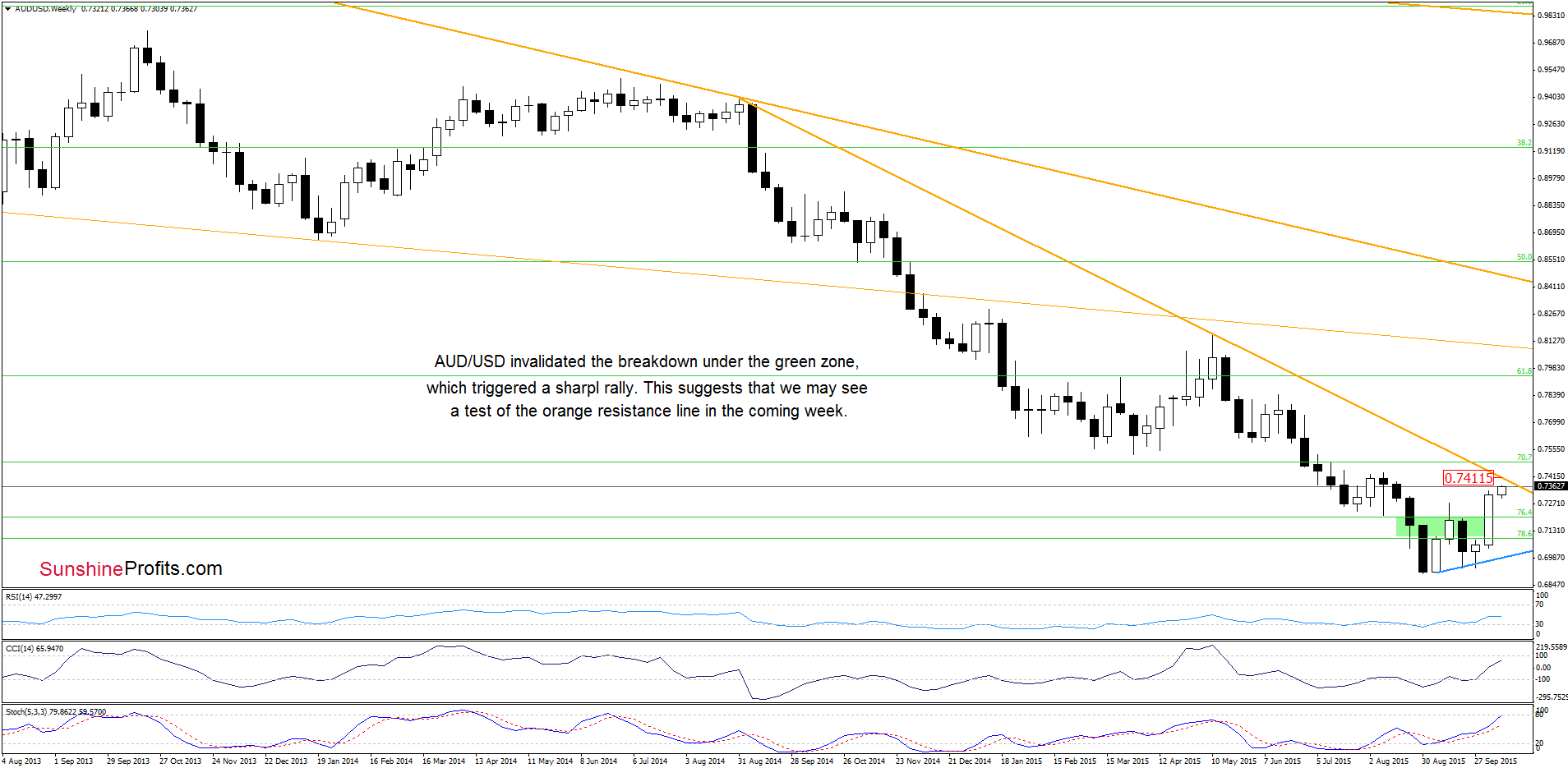 AUD/USD - the weekly chart