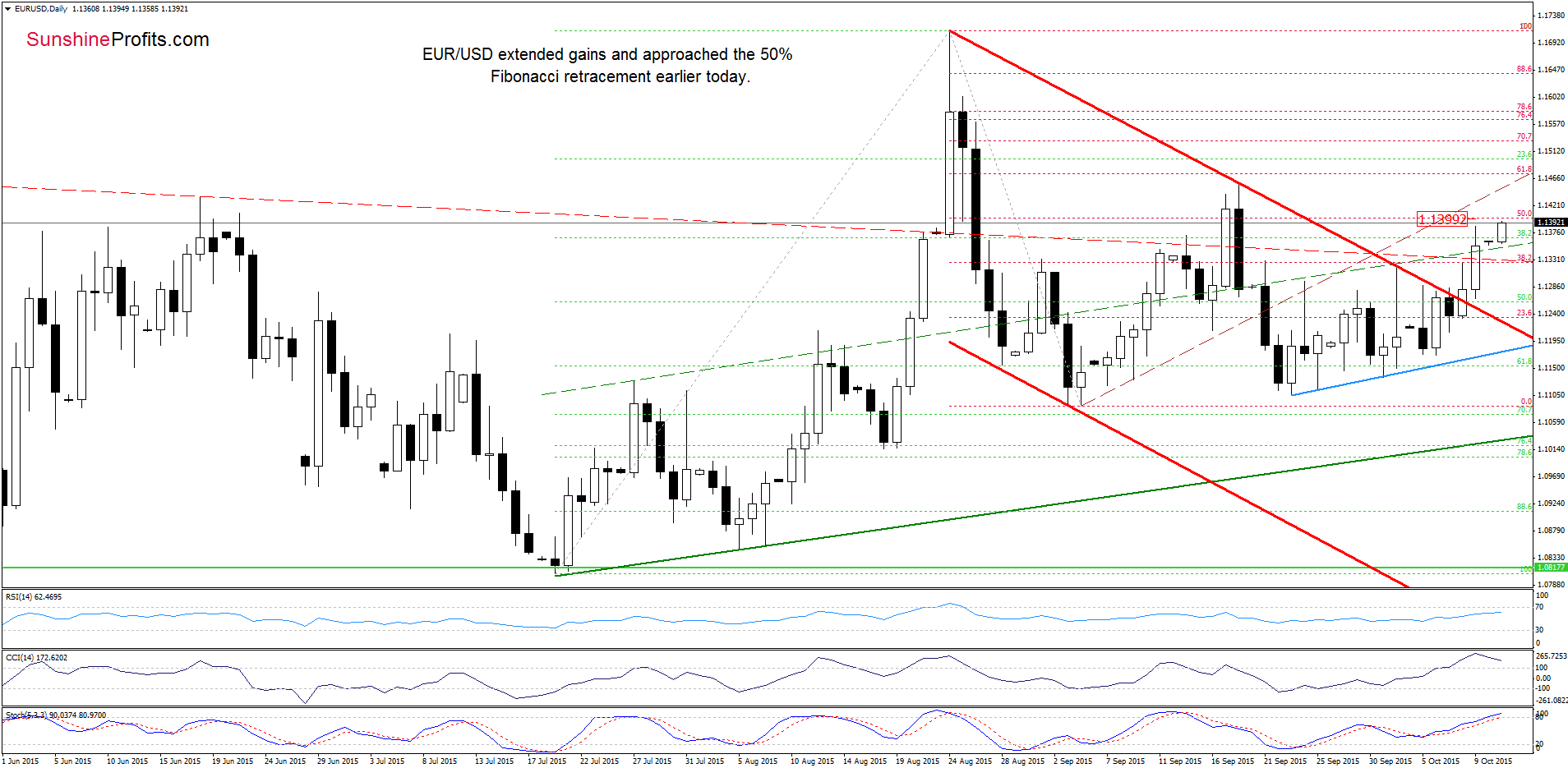 EUR/USD - the daily chart