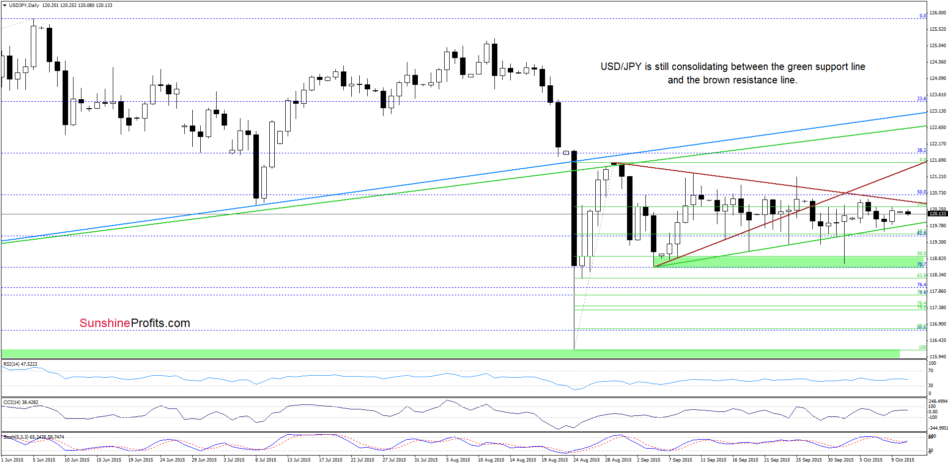 USD/JPY - the daily chart