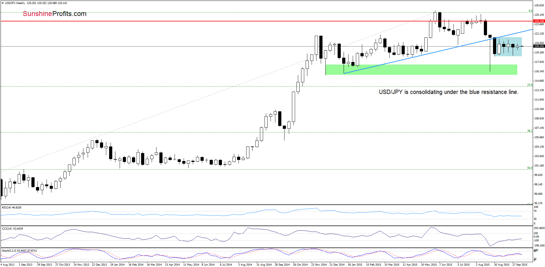 USD/JPY - the weekly chart