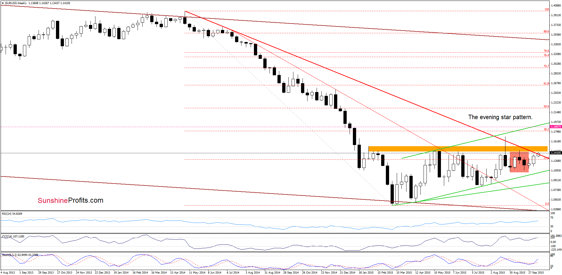 EUR/USD weekly chart