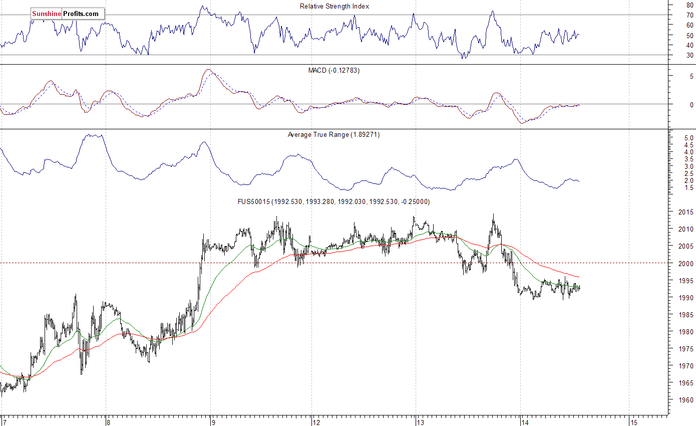 S&P 500 futures contract - S&P 500 index chart - SPX