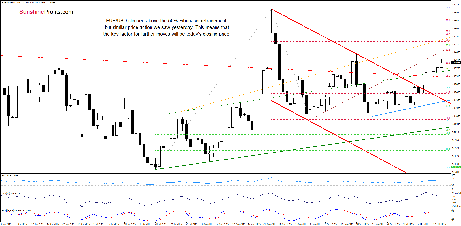 EUR/USD daily chart