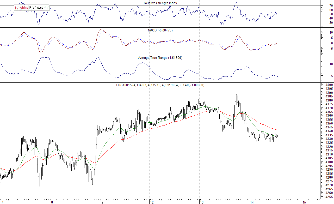 Nasdaq100 futures contract - Nasdaq 100 index chart - NDX