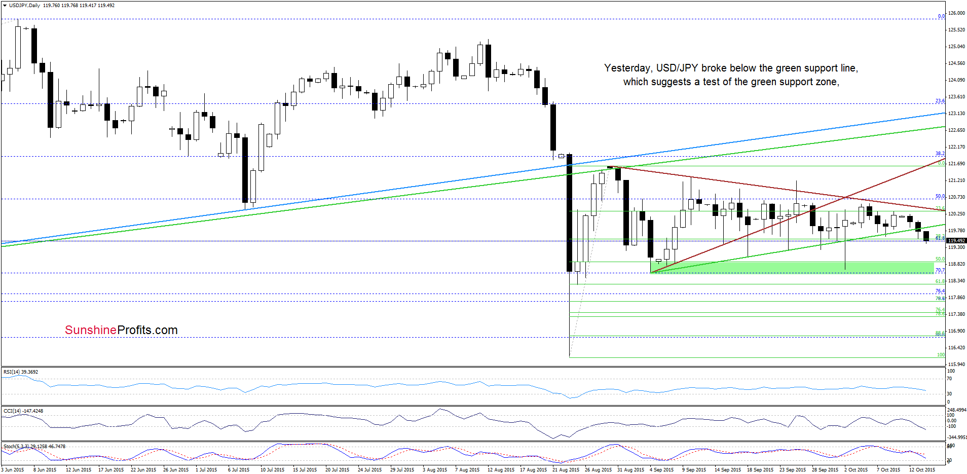 USD/JPY daily chart