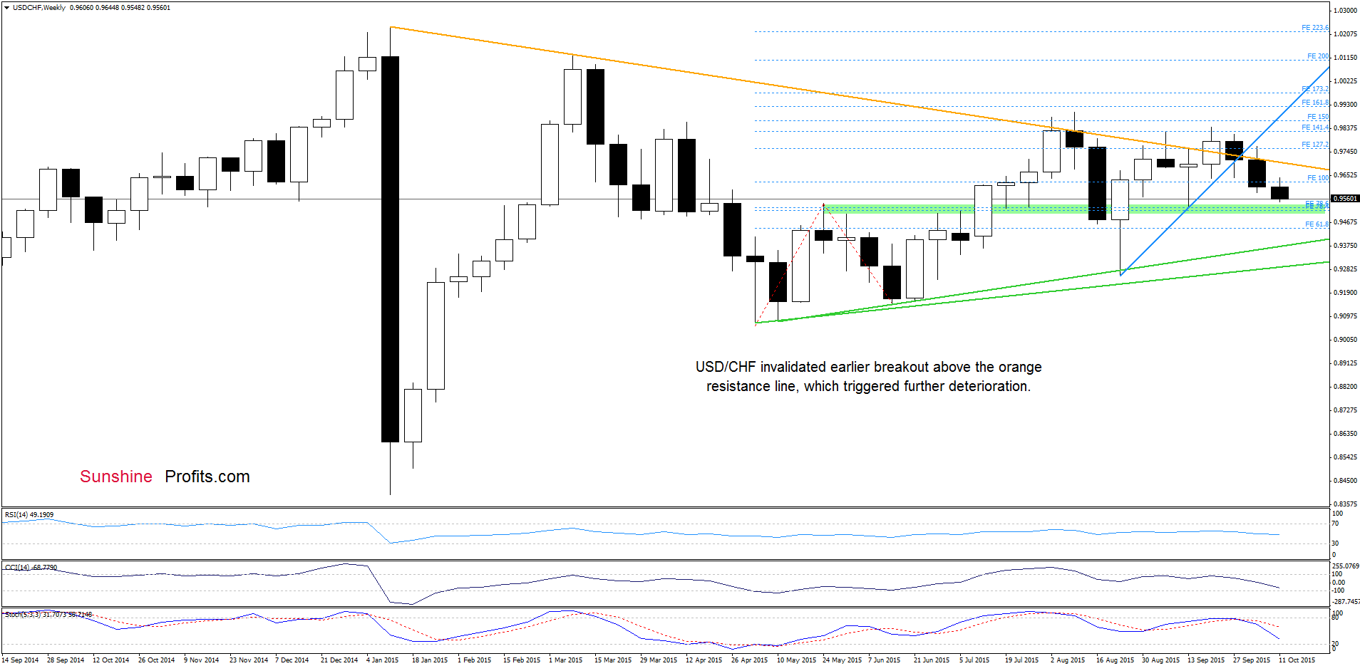 USD/CHF weekly chart