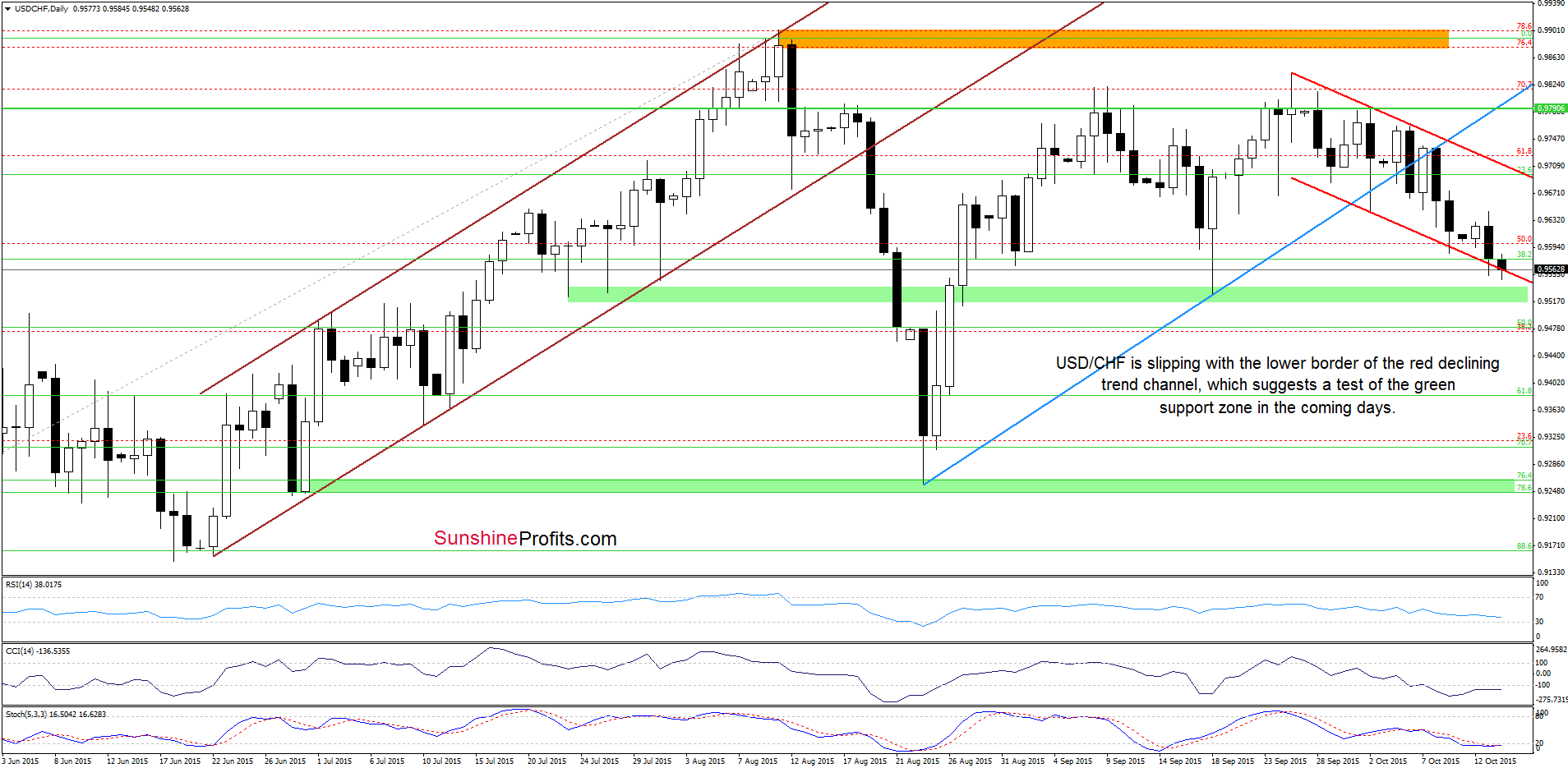 USD/CHF daily chart