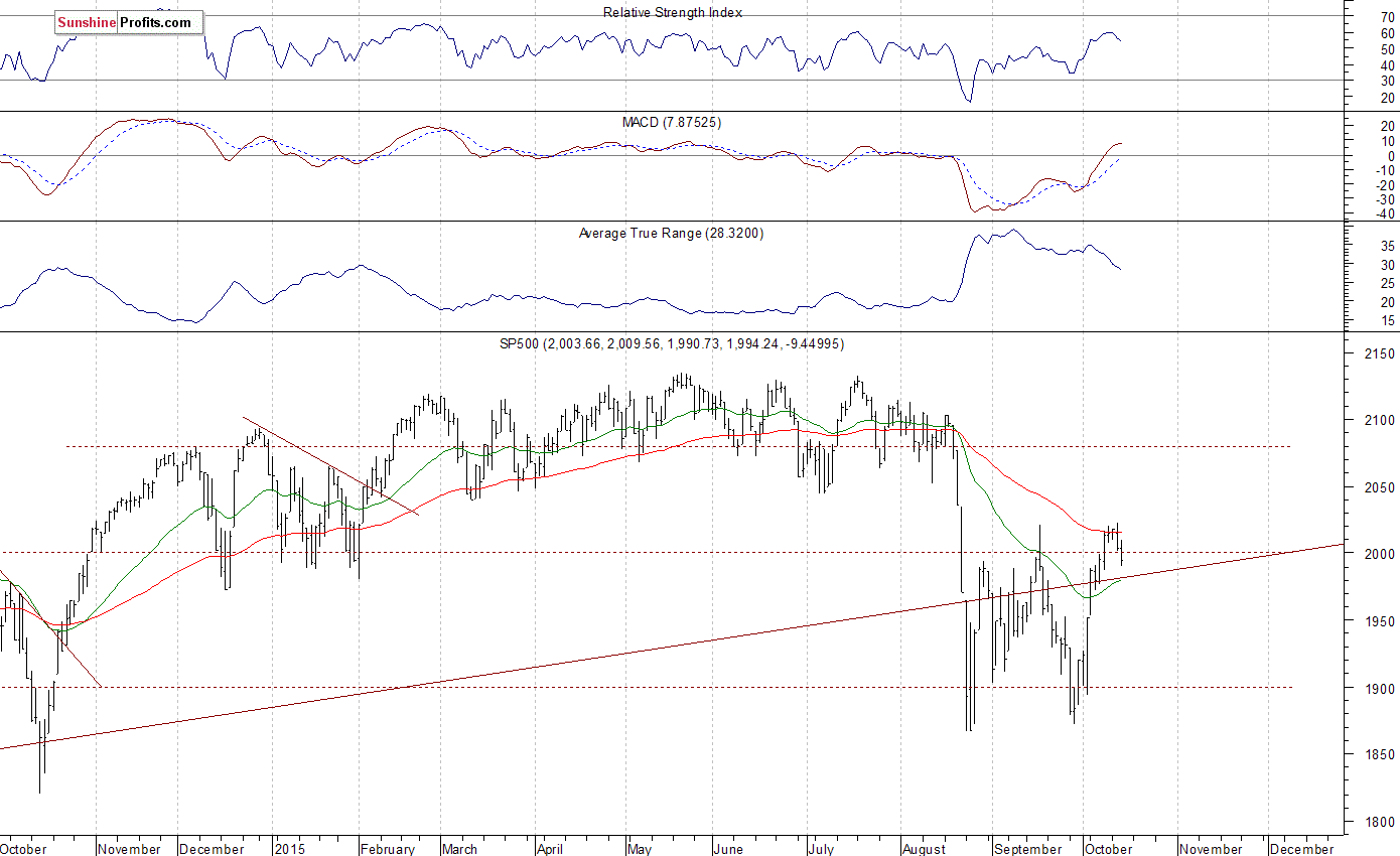 Daily S&P 500 index chart - SPX, Large Cap Index