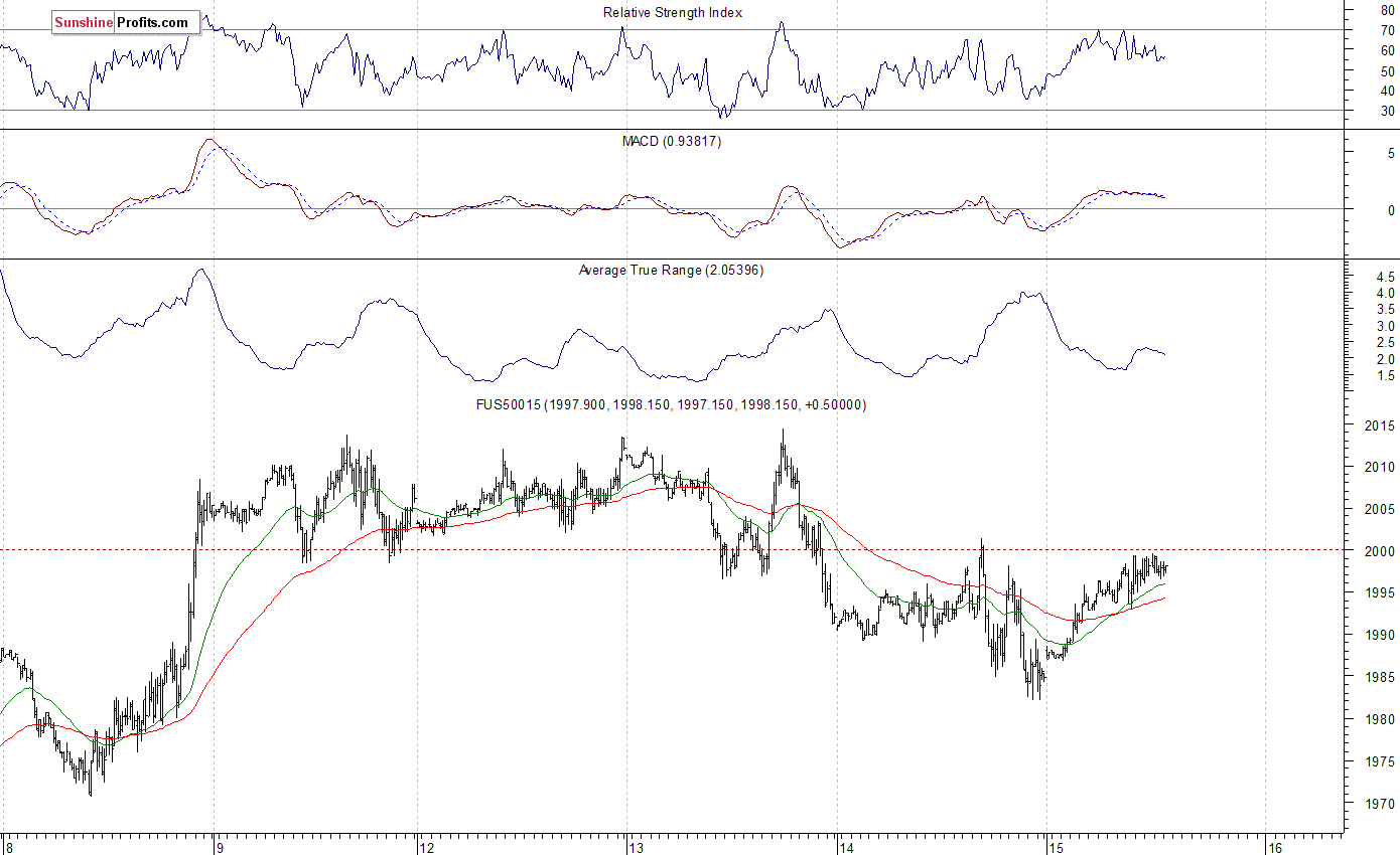 S&P 500 futures contract - S&P 500 index chart - SPX