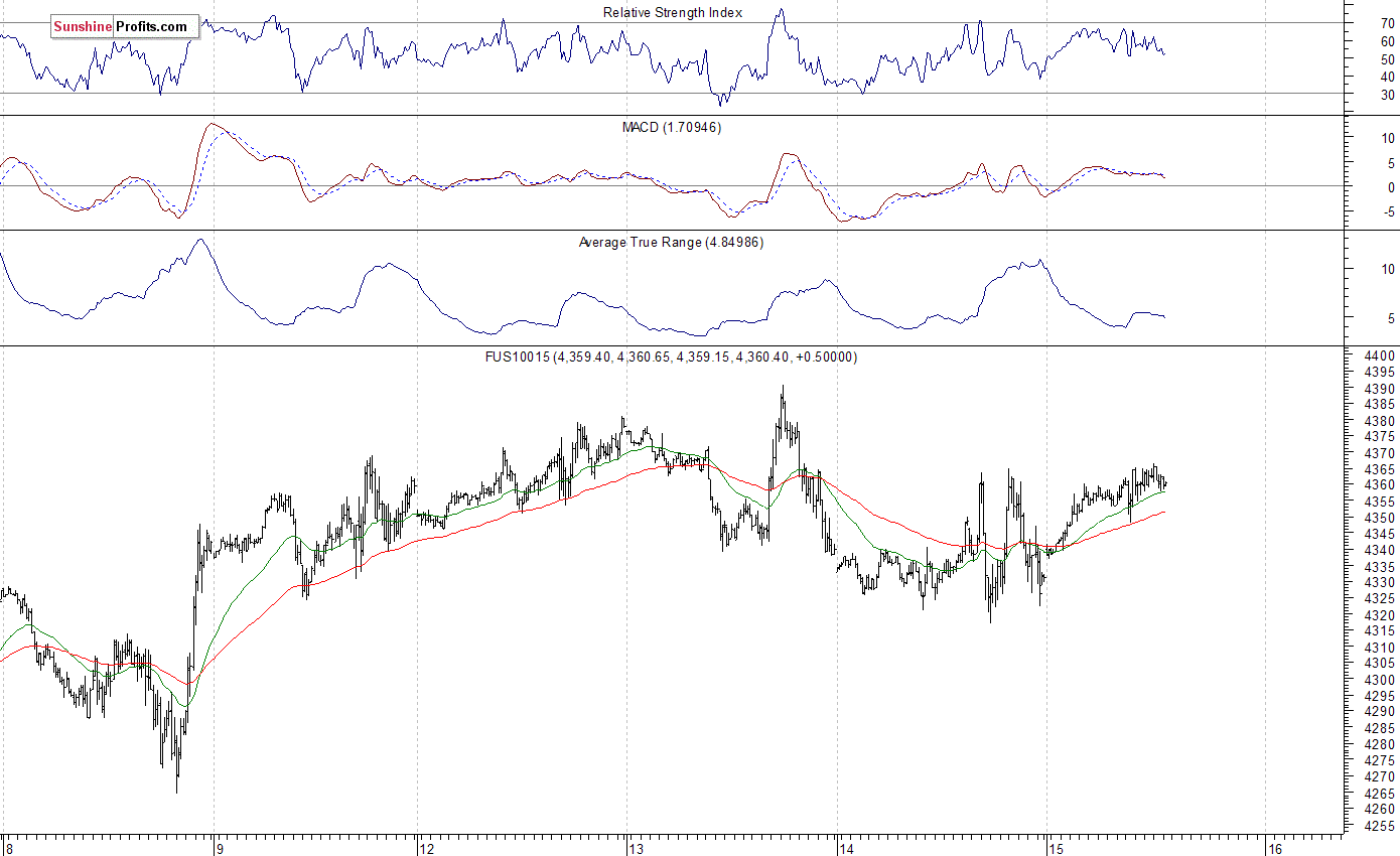 Nasdaq100 futures contract - Nasdaq 100 index chart - NDX