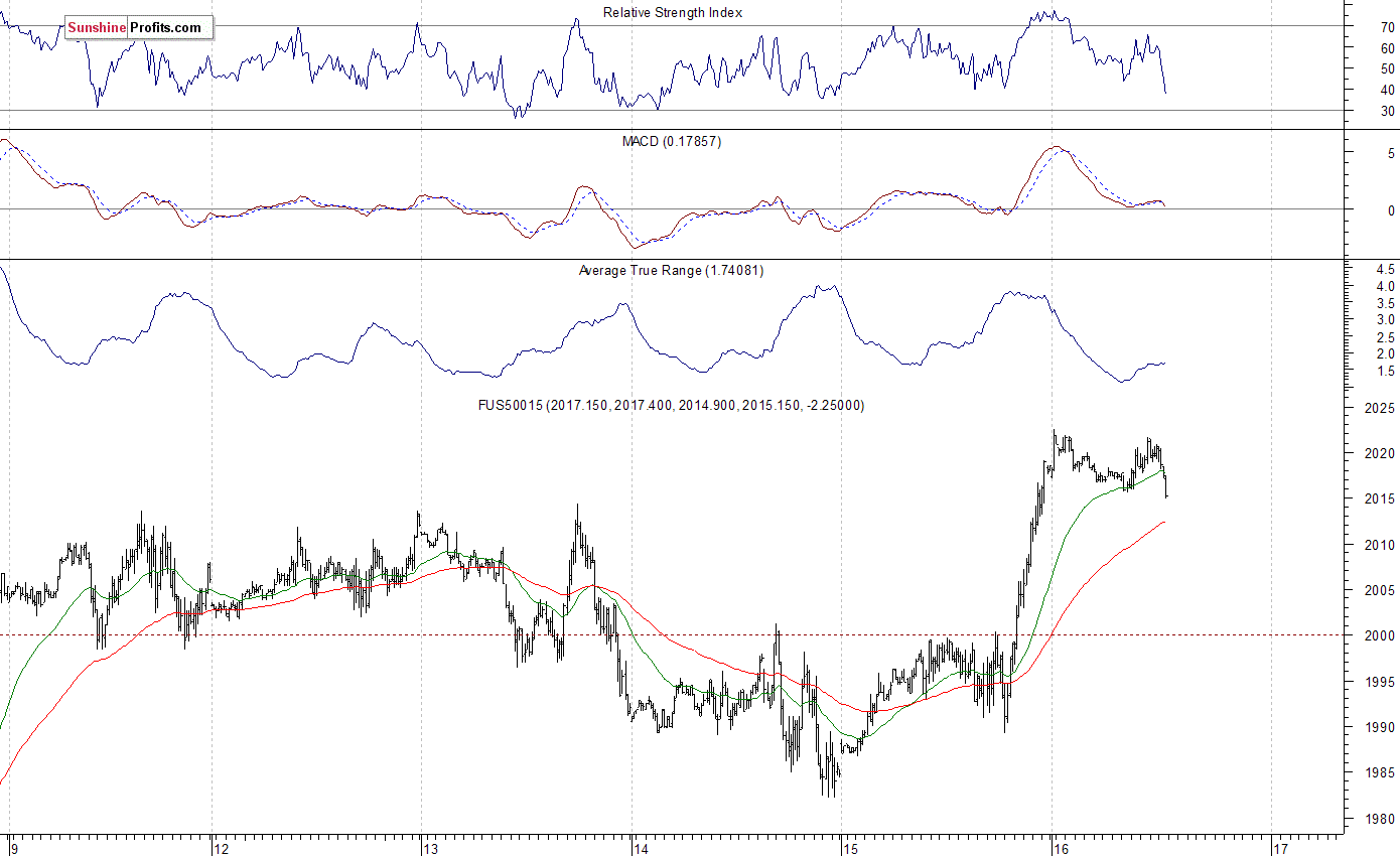 S&P 500 futures contract - S&P 500 index chart - SPX