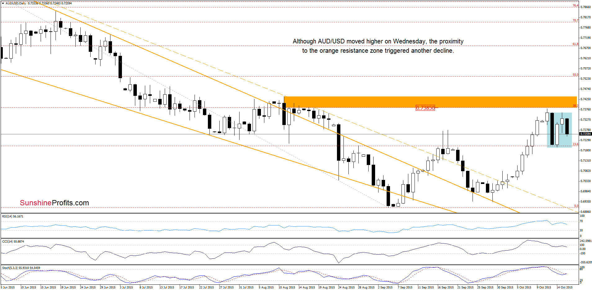 AUD/USD - the daily chart