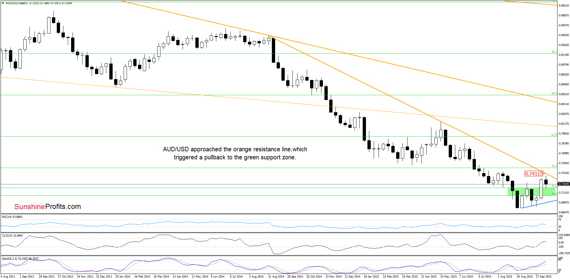 AUD/USD - the weekly chart