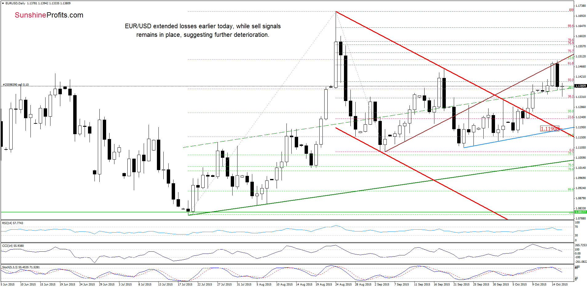 EUR/USD - the daily chart