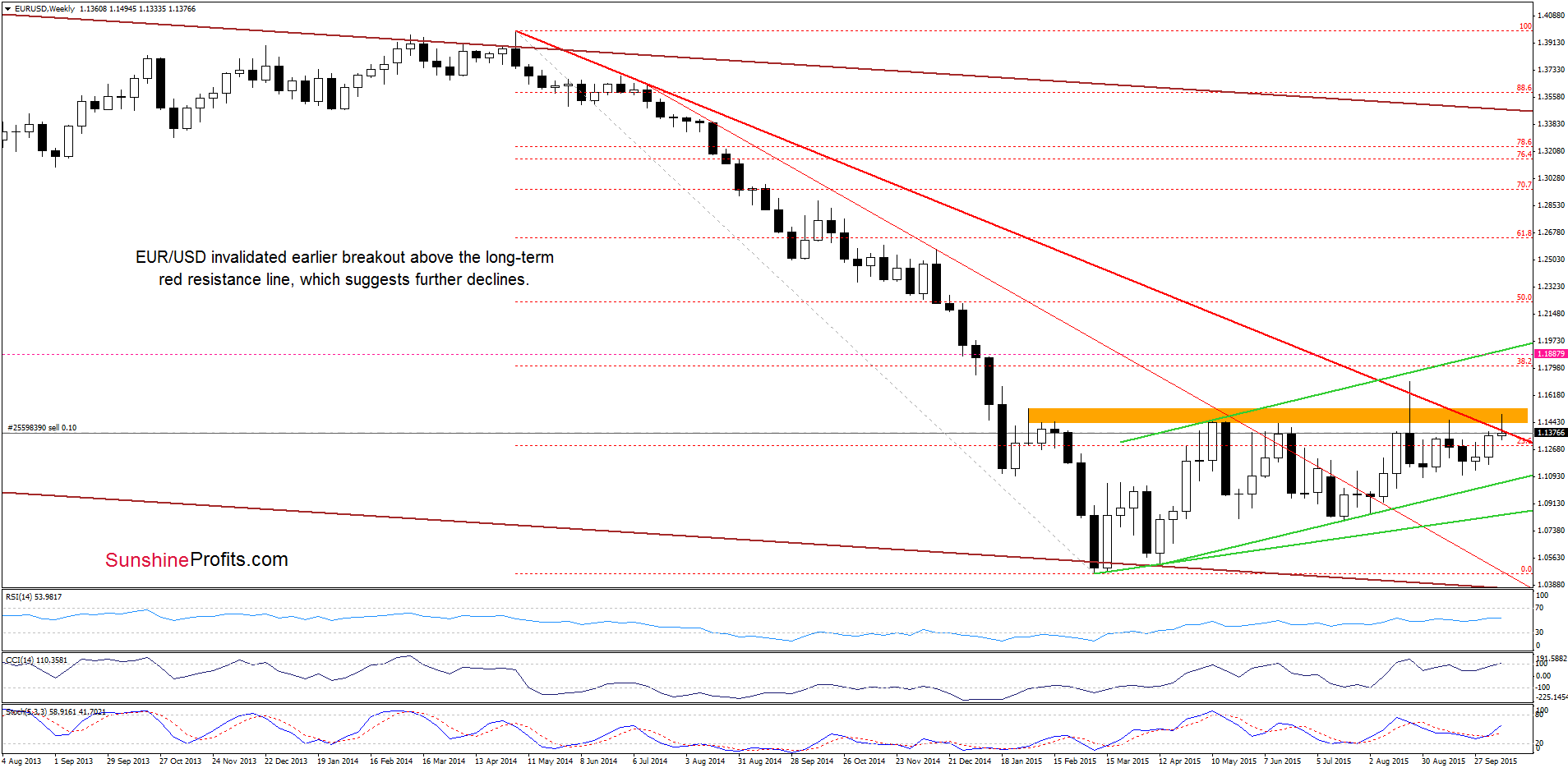 EUR/USD - the weekly chart