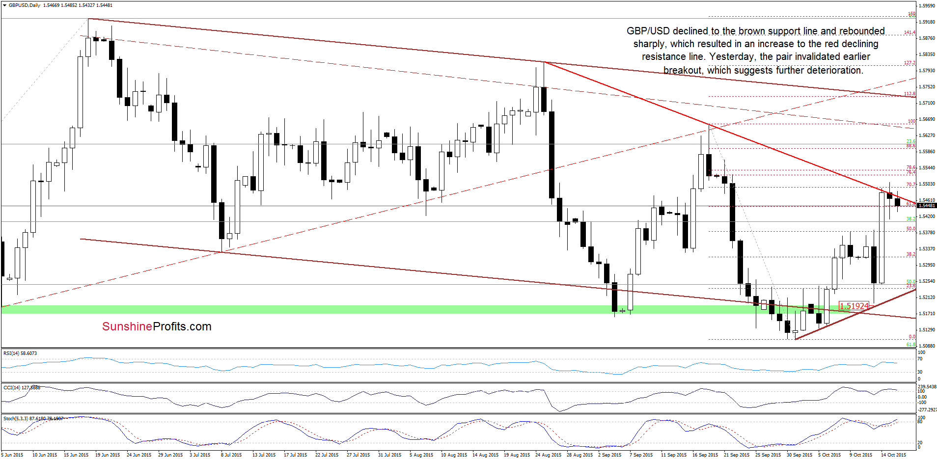 GBP/USD - the daily chart