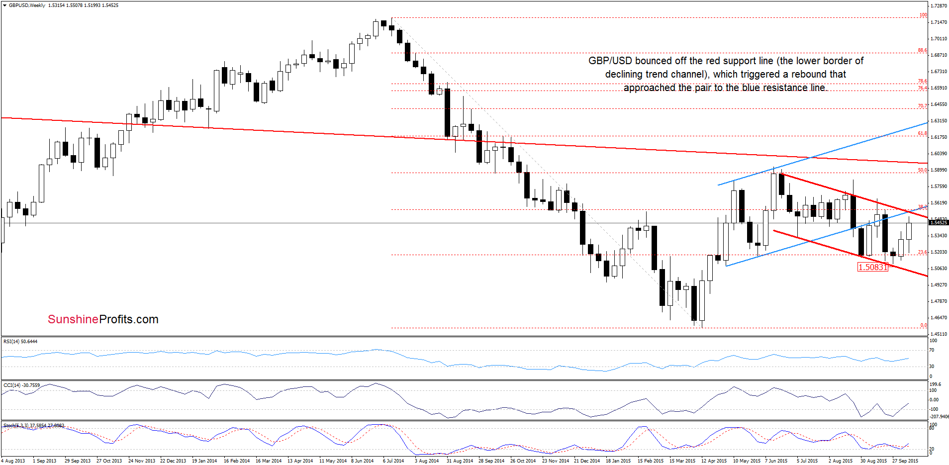 GBP/USD - the weekly chart