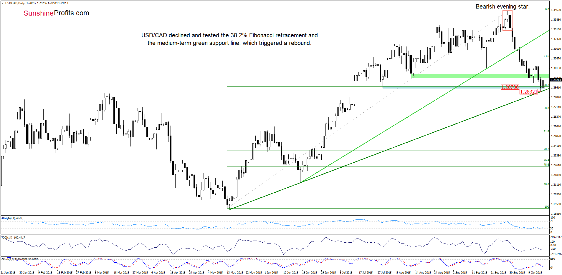 USD/CAD - the daily chart