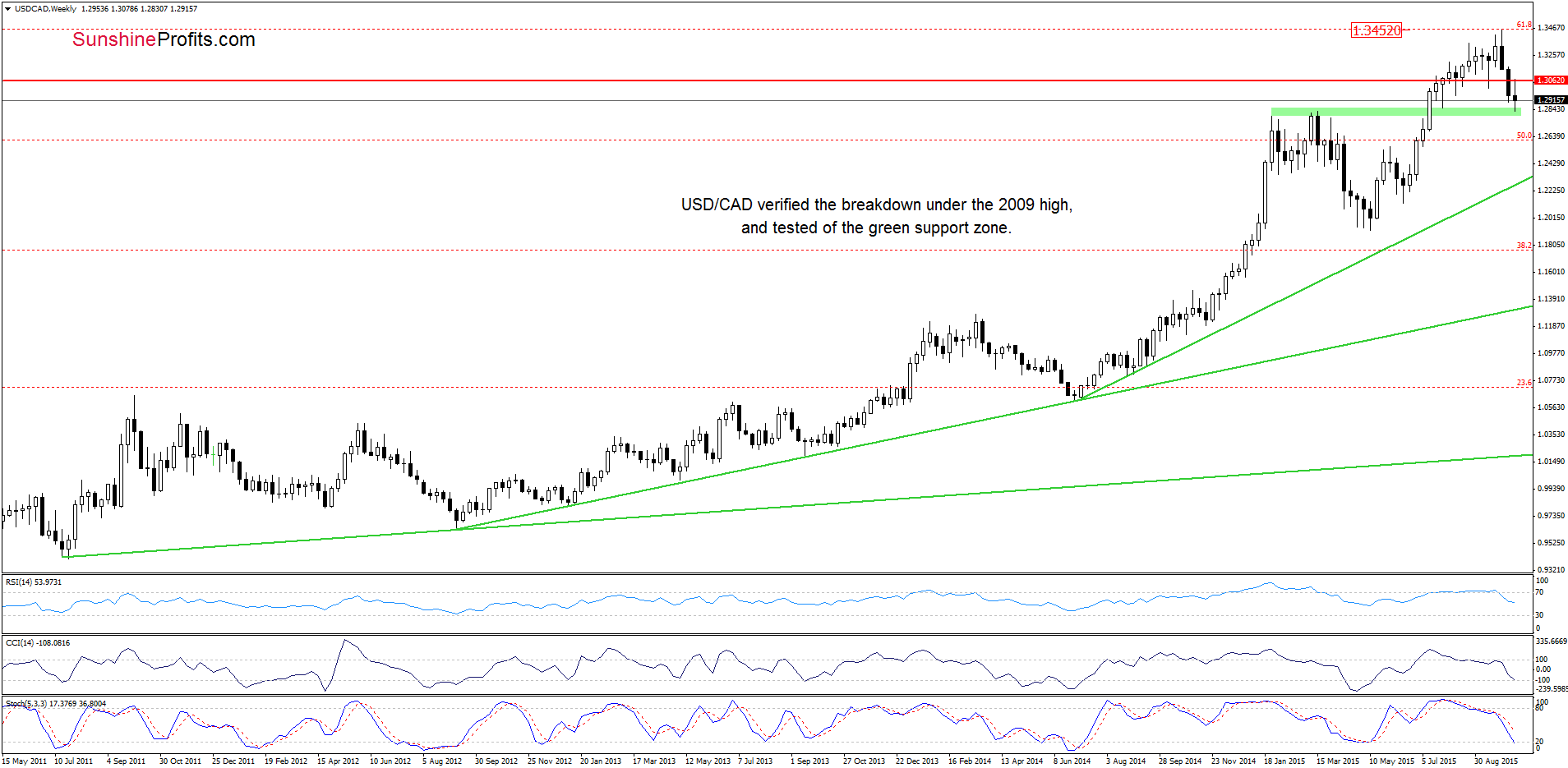 USD/CAD - the weekly chart