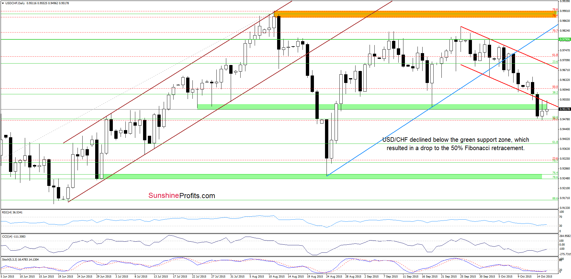 USD/CHF - the daily chart