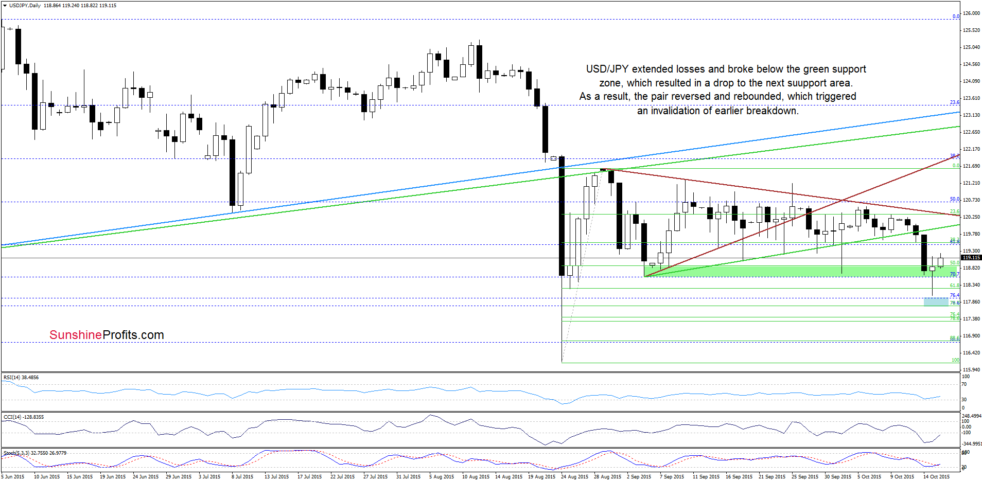 USD/JPY - the daily chart