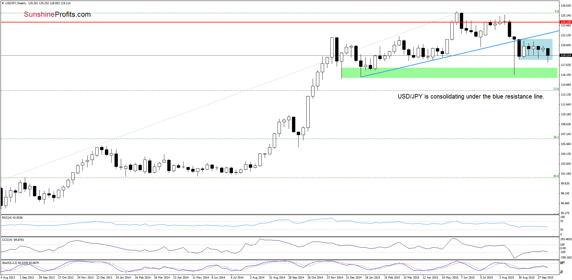 USD/JPY - the weekly chart