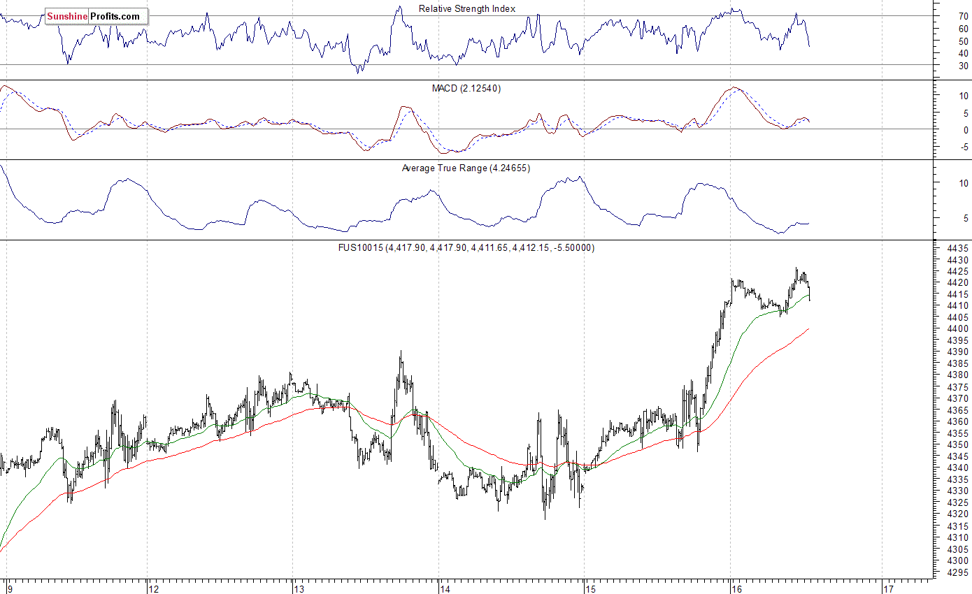 Nasdaq100 futures contract - Nasdaq 100 index chart - NDX