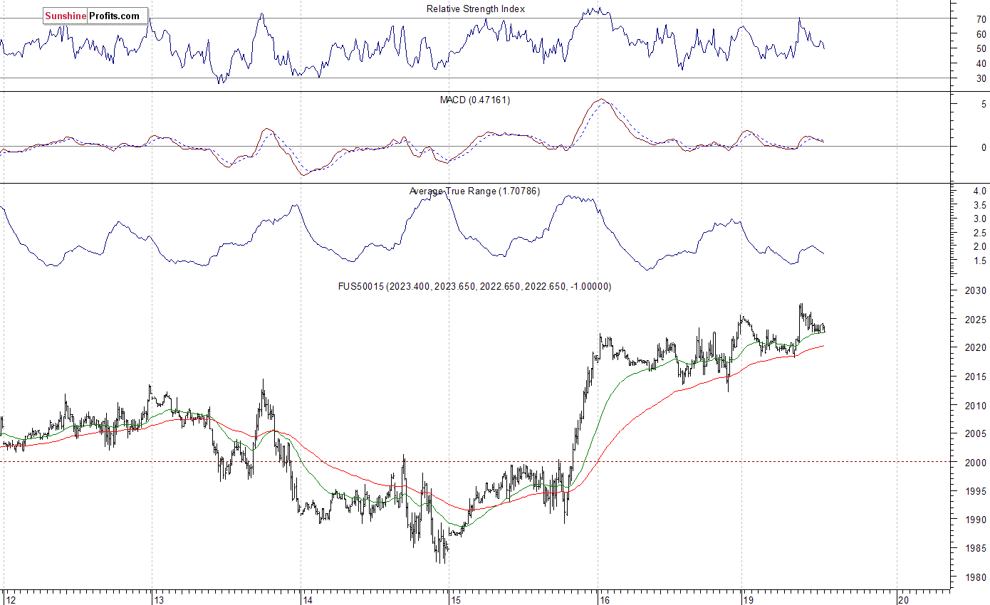 S&P 500 futures contract - S&P 500 index chart - SPX