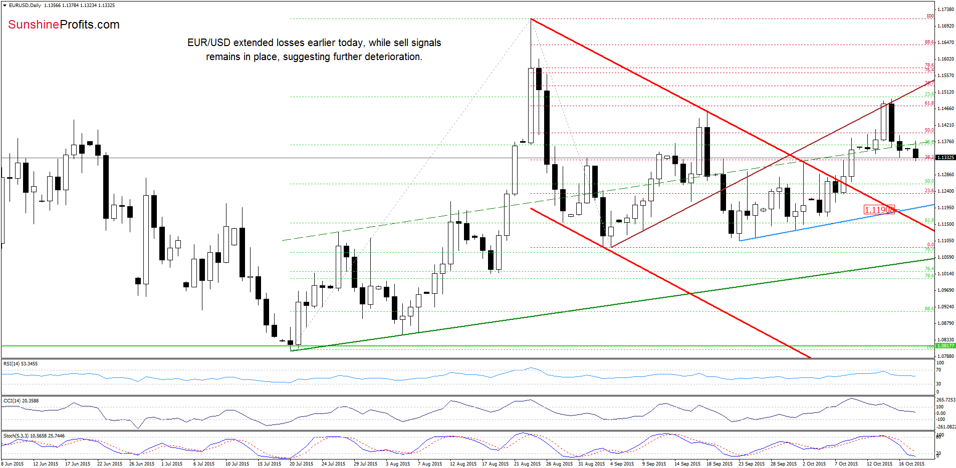 EUR/USD - the daily chart