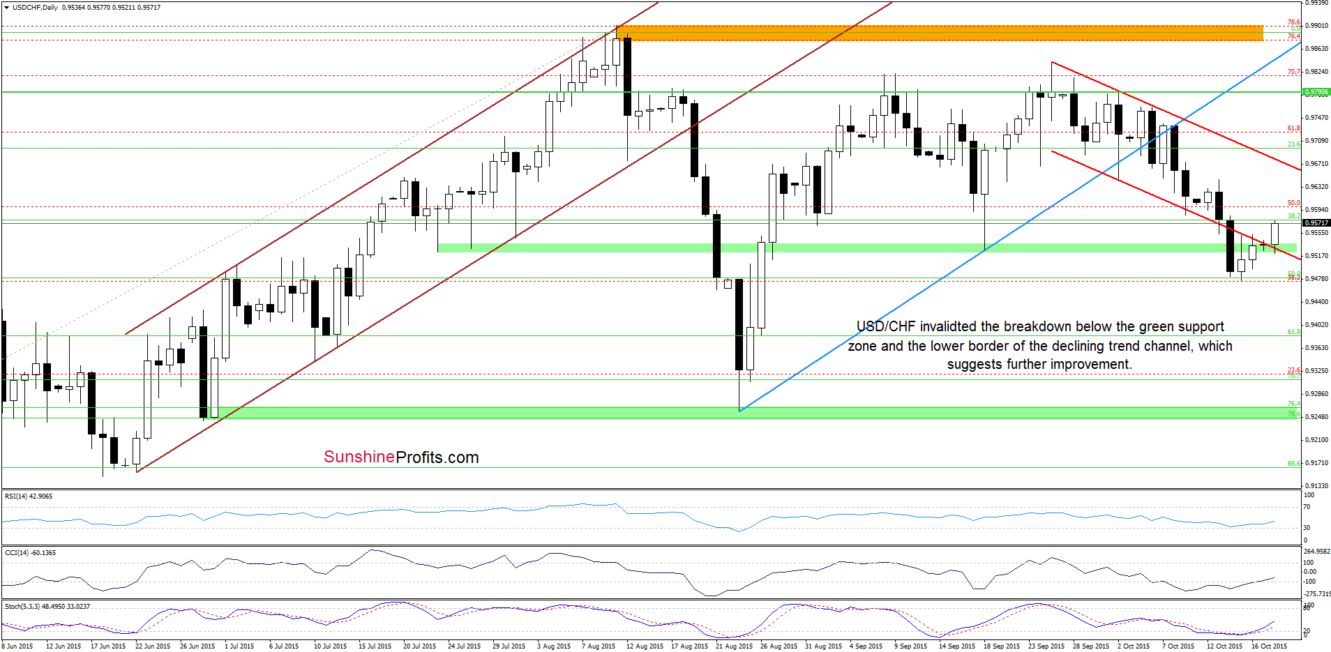 USD/CHF - the daily chart