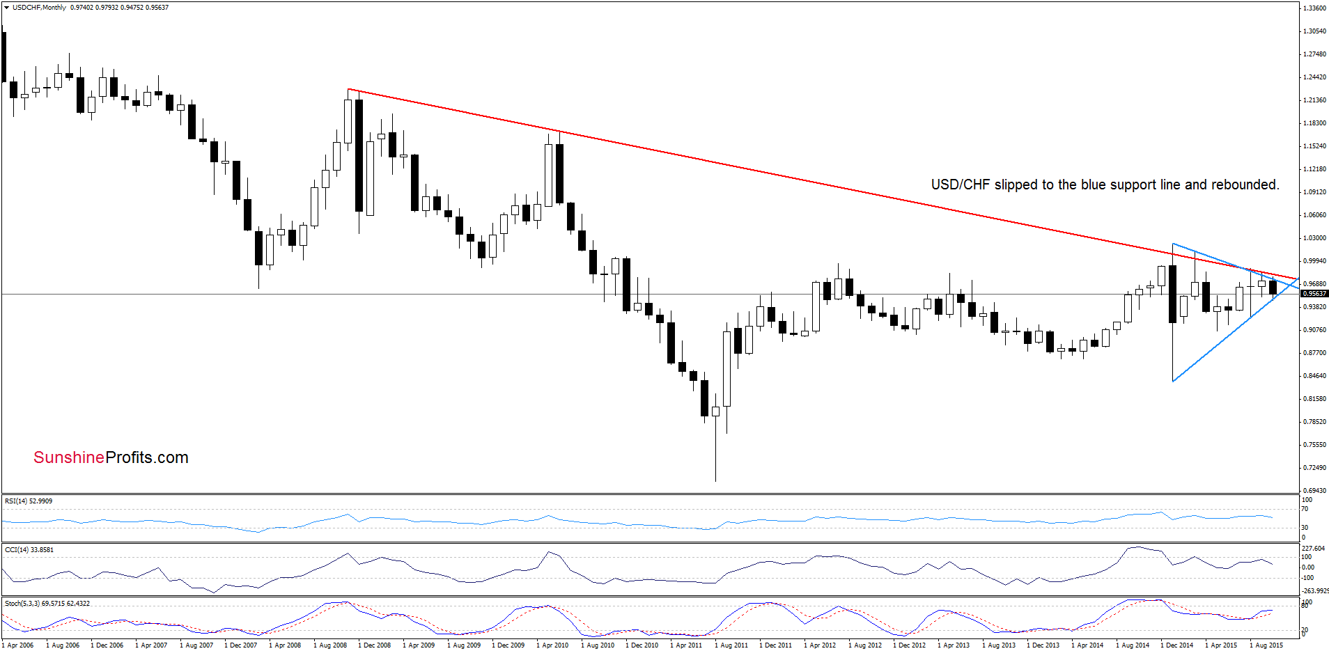 USD/CHF - the monthly chart