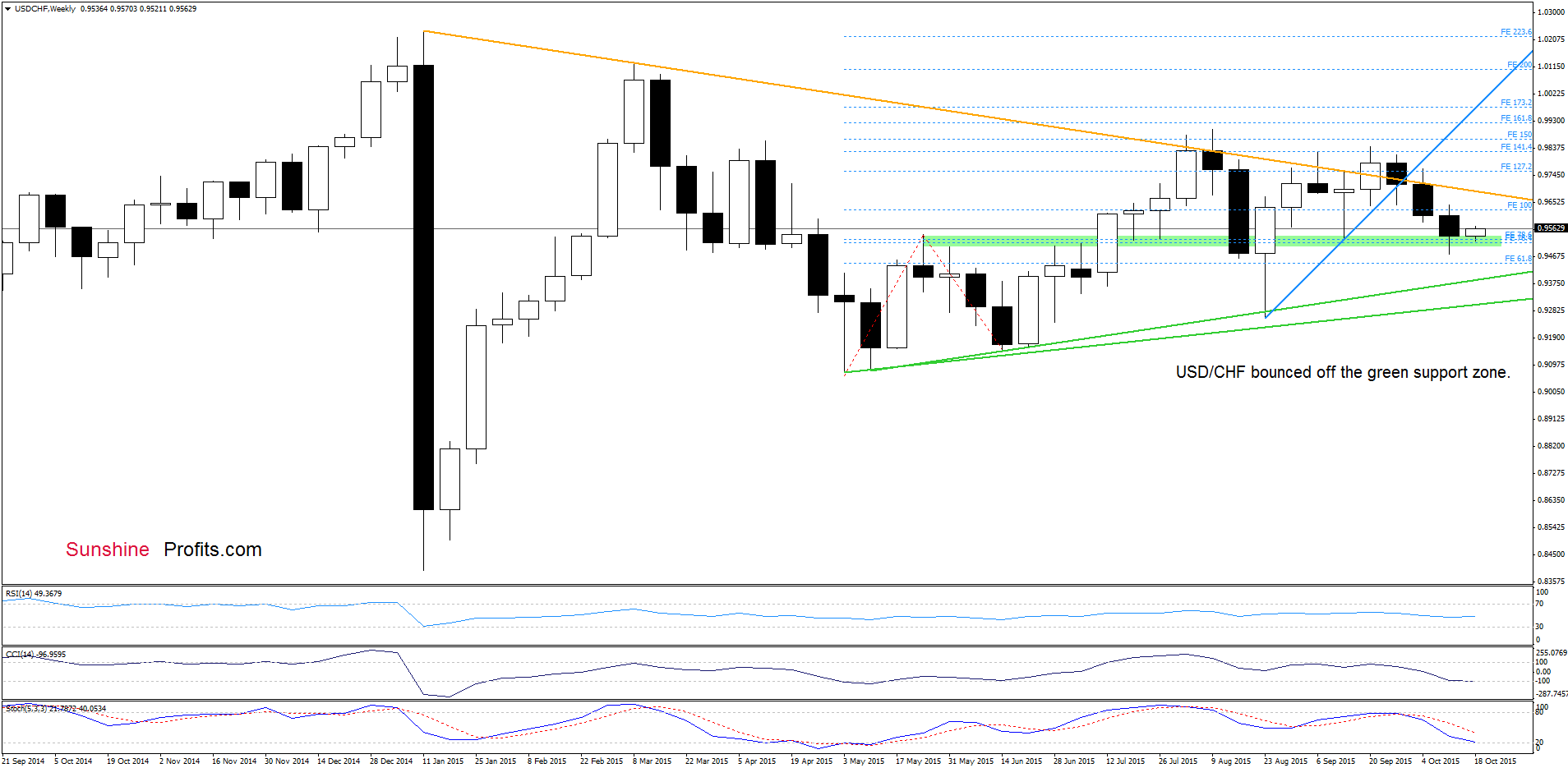 USD/CHF - the weekly chart