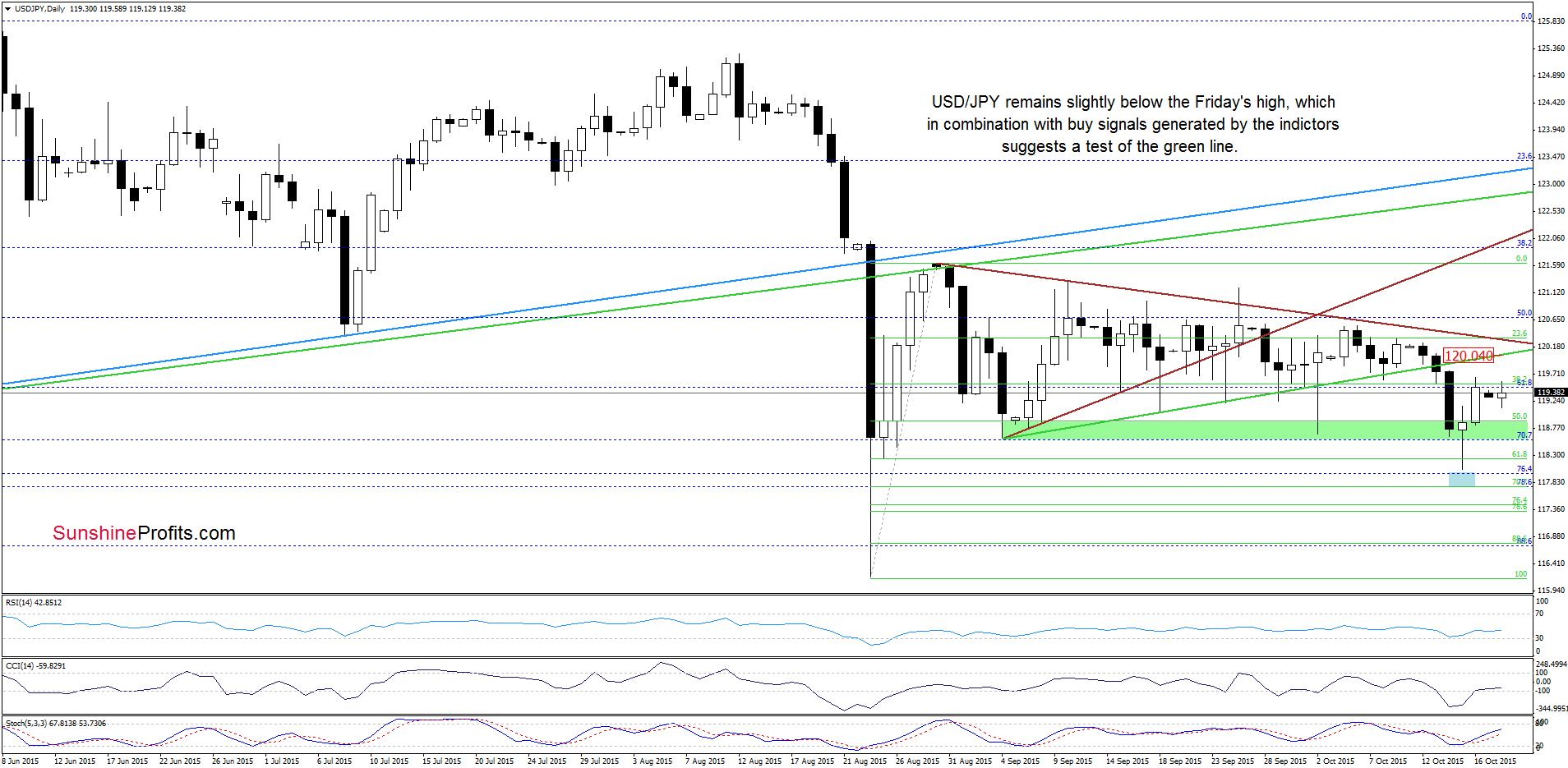 USD/JPY - the daily chart