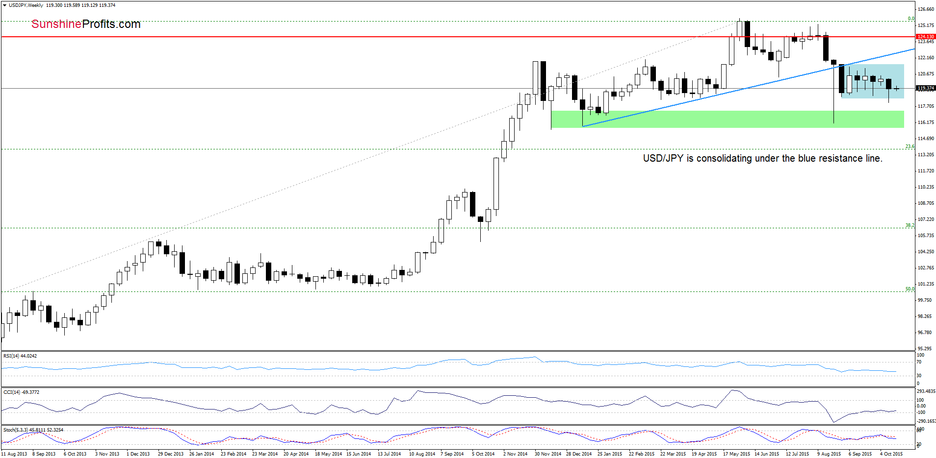 USD/JPY - the weekly chart