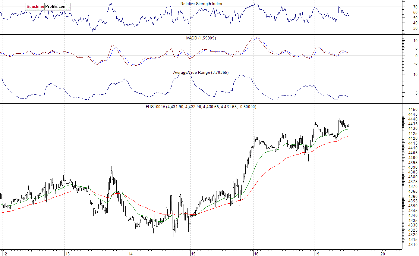 Nasdaq100 futures contract - Nasdaq 100 index chart - NDX