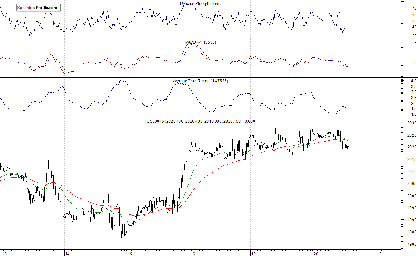 S&P 500 futures contract - S&P 500 index chart - SPX