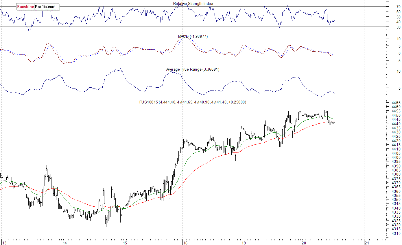 Nasdaq100 futures contract - Nasdaq 100 index chart - NDX