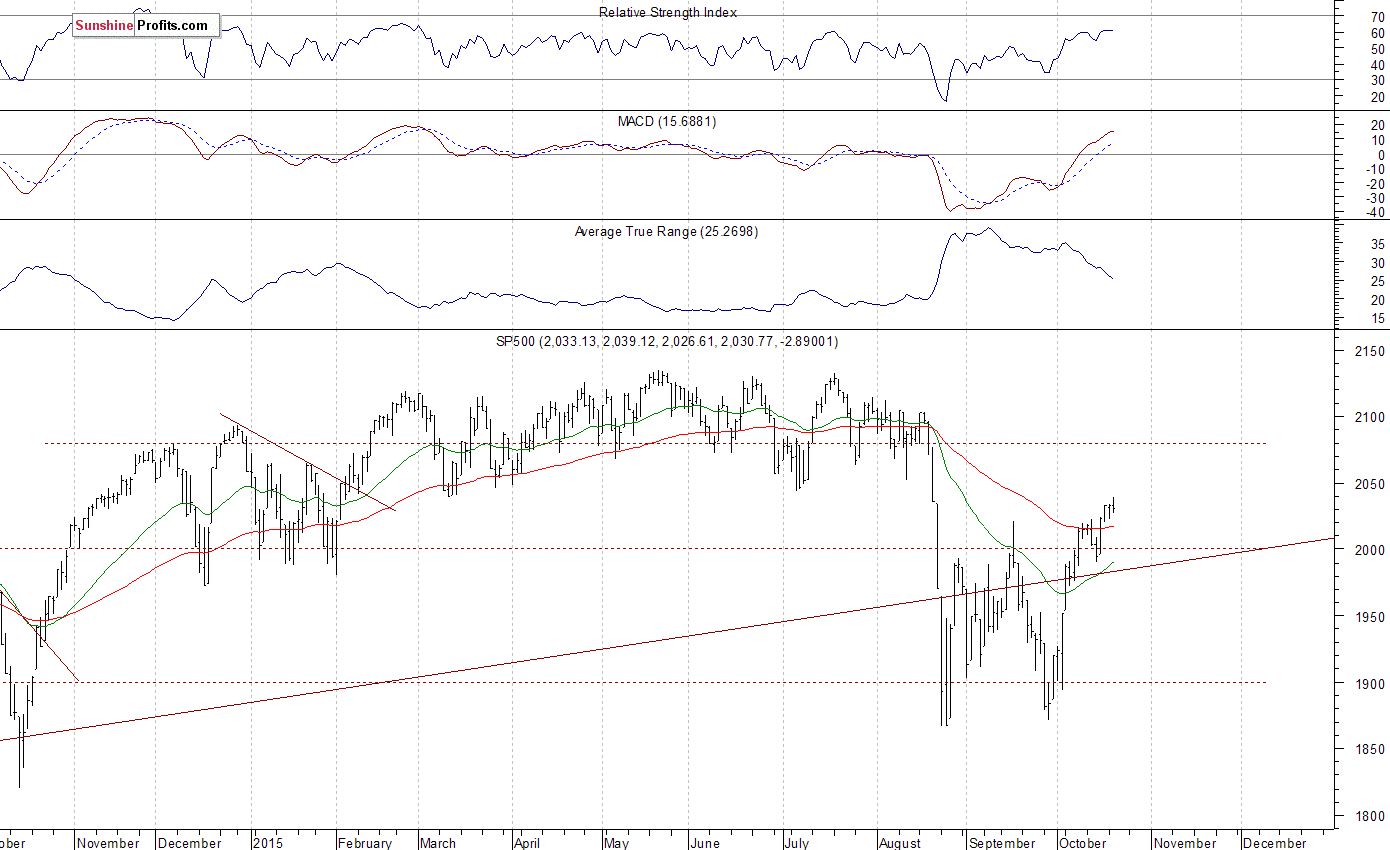 Daily S&P 500 index chart - SPX, Large Cap Index