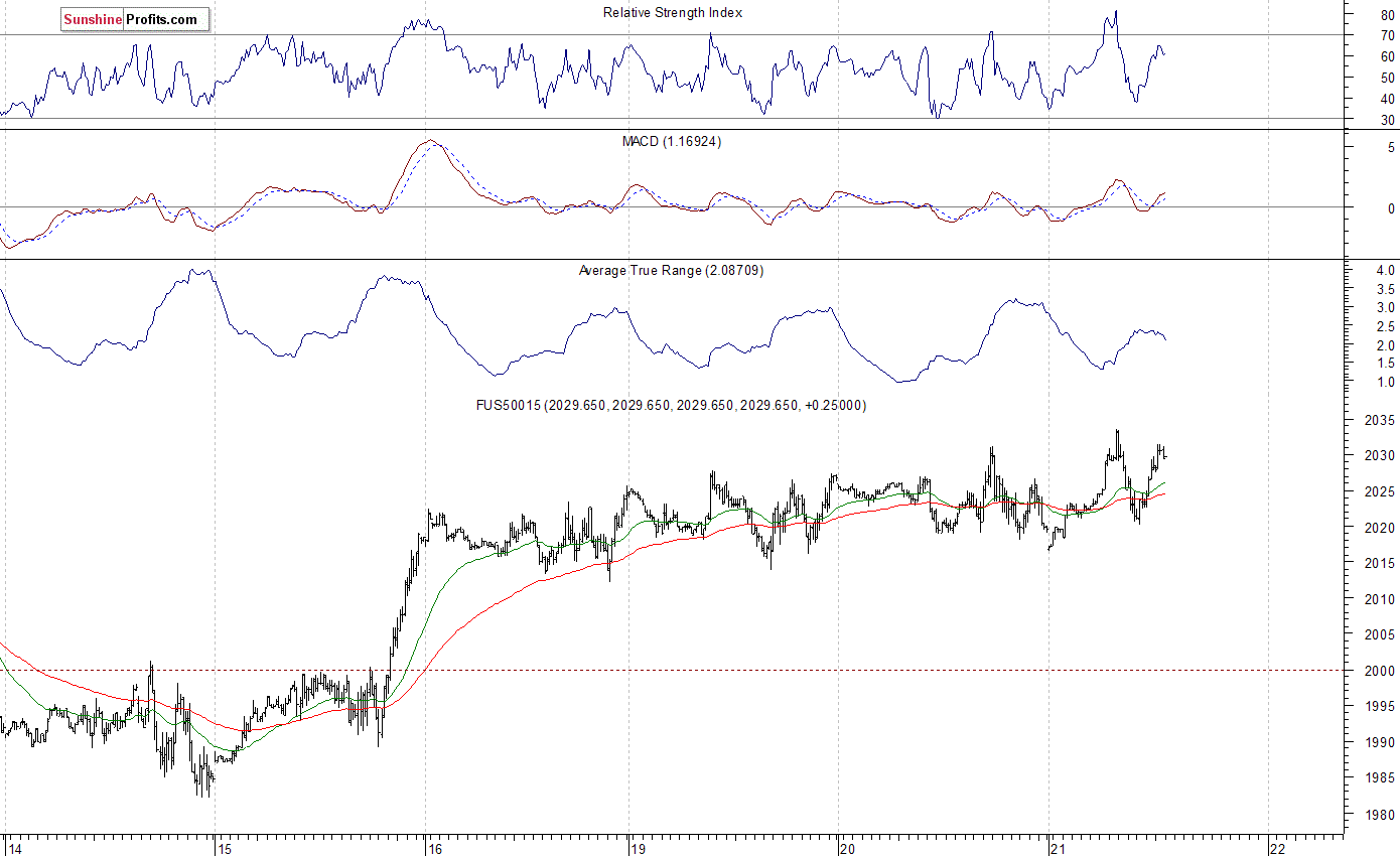 S&P 500 futures contract - S&P 500 index chart - SPX