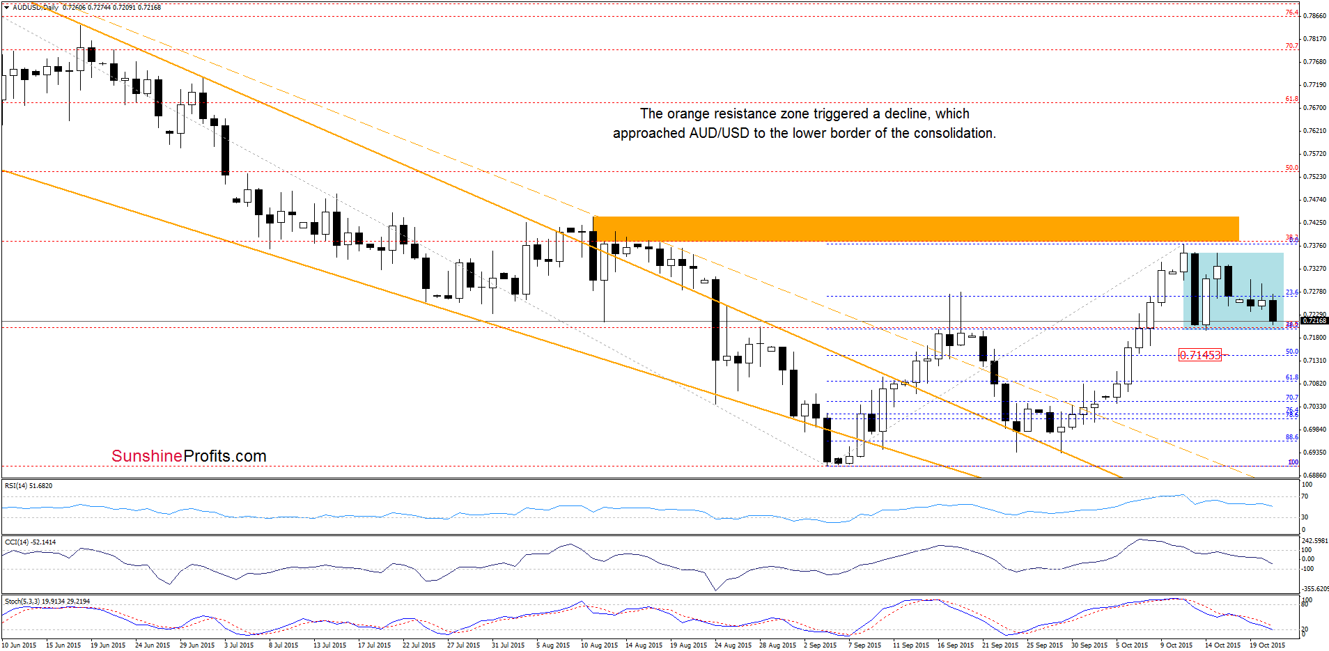 AUD/USD - the daily chart