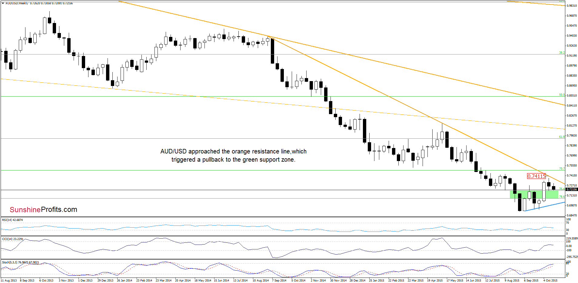 AUD/USD - the weekly chart