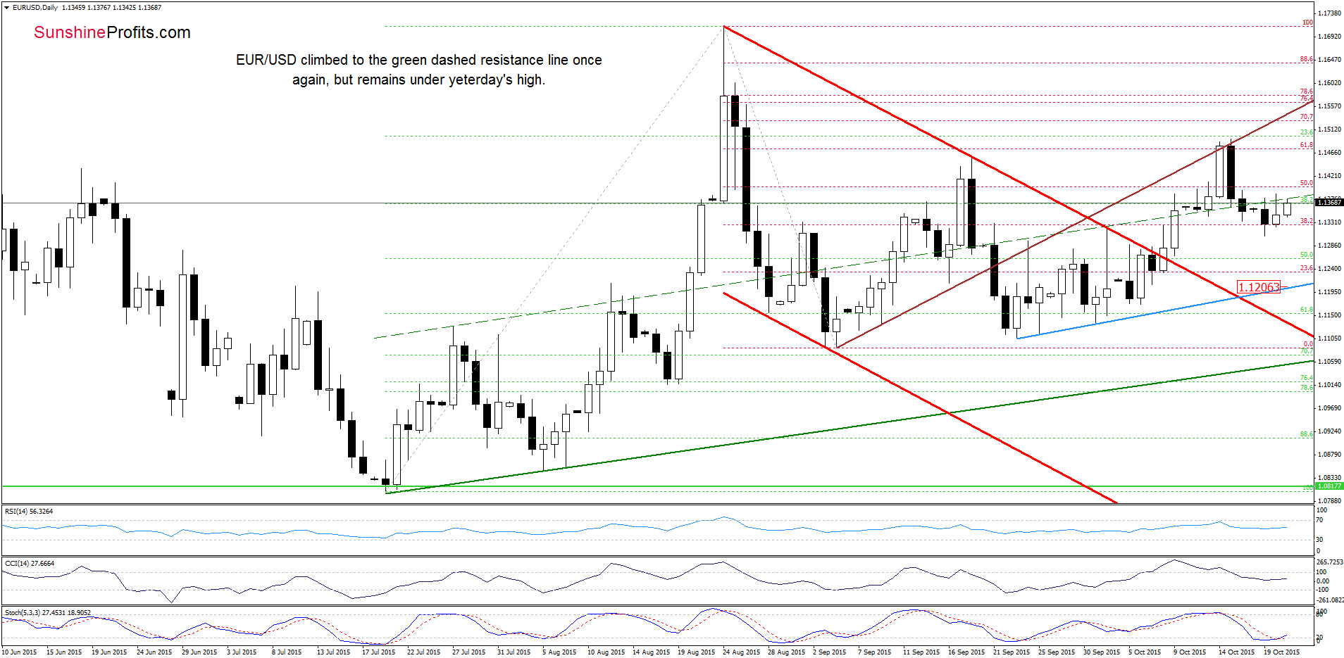 EUR/USD - the daily chart